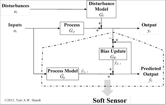 Soft Sensor Procedure