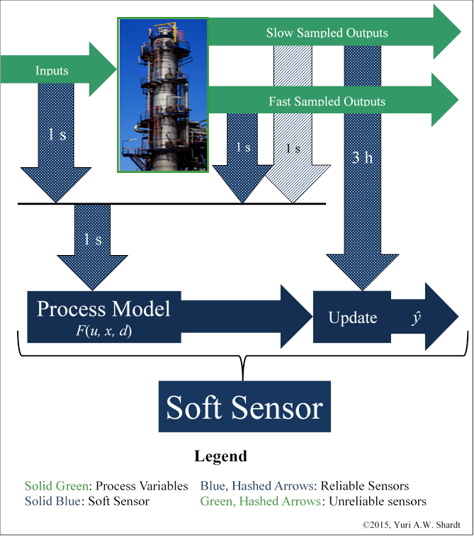 Soft Sensor Description